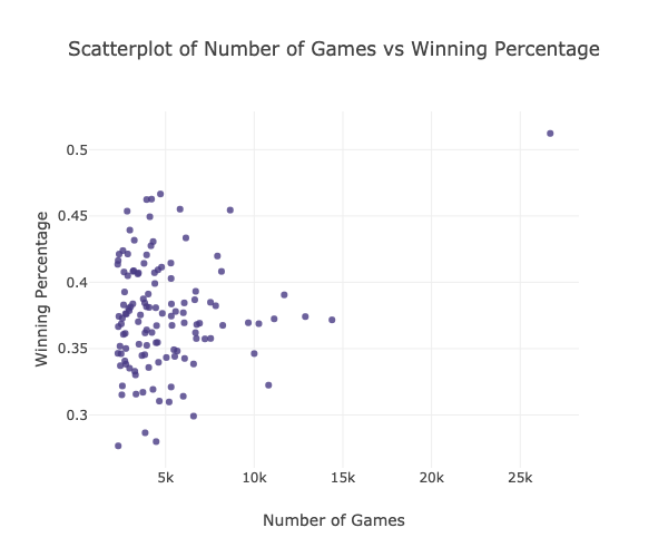 Hypothesis Testing on Chess Openings