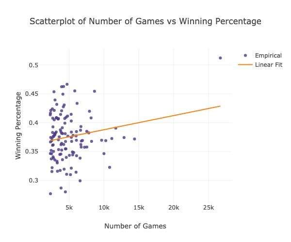 API Python Chess: Distribution of Chess Wins based on random moves