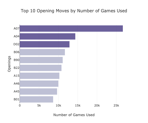 Popularity of chess openings over time